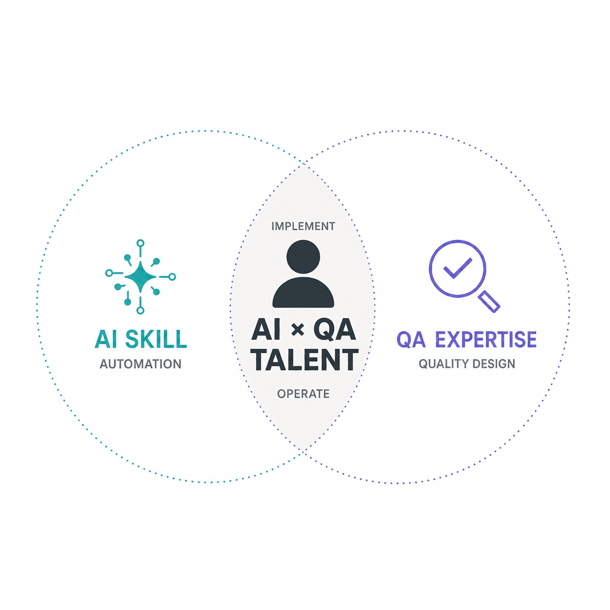 AIとQAの専門性を持つ人材を示す図