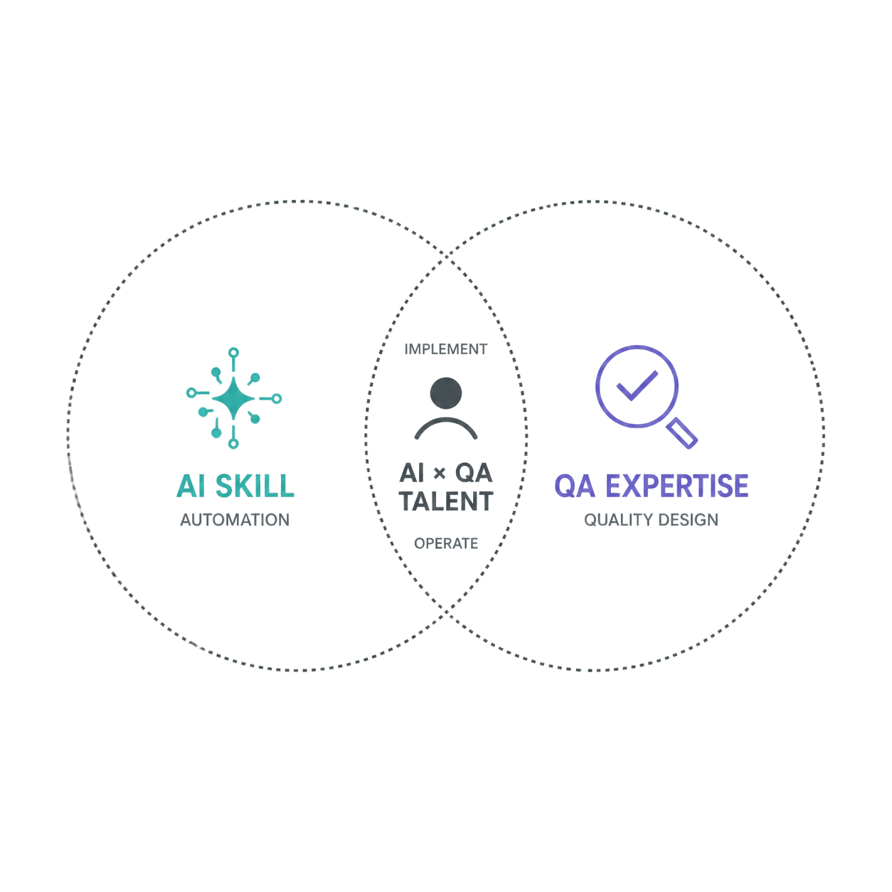 AIとQAの専門性を持つ人材を示す図